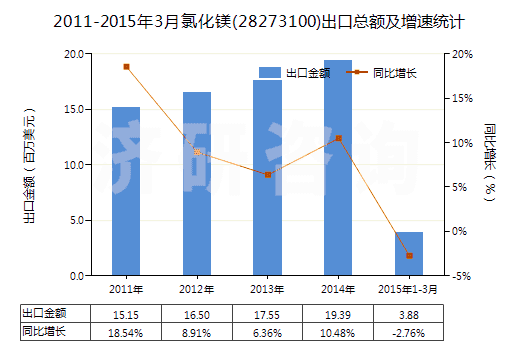 2011-2015年3月氯化鎂(28273100)出口總額及增速統(tǒng)計